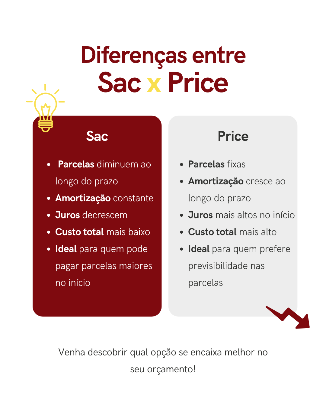 Comparação entre Sistemas Sac e Price